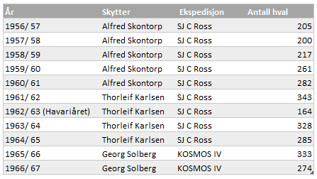 Skytter-tabell